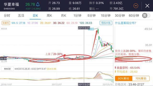 筹码分布定义_筹码分布形态_股票指南针官方博弈