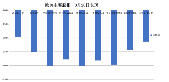 2026年3月21日全球市场概览：股市债市汇市等行情分析