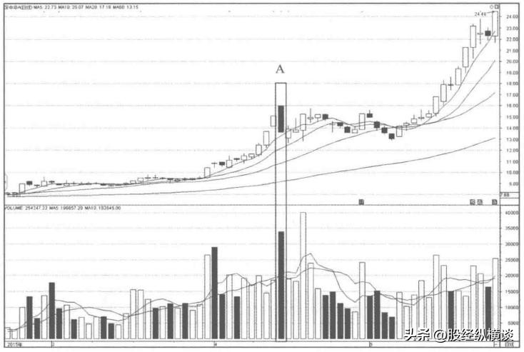 跟庄操作技巧_庄家洗盘方法_一字涨停后巨量阴线