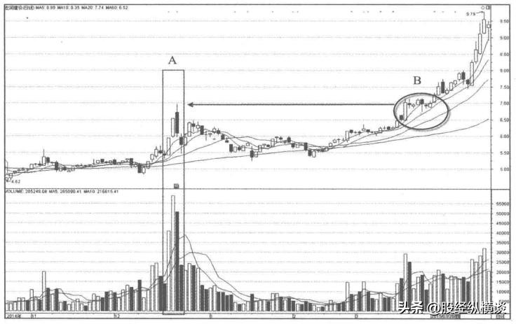 跟庄操作技巧_庄家洗盘方法_一字涨停后巨量阴线