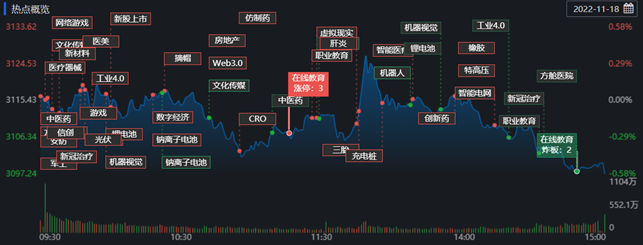 11月18日A股三大指数分化 个股涨少跌多 走势如何？