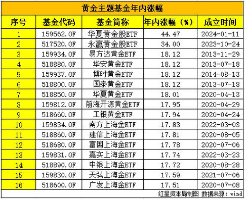 看好的股票跌了？黄金ETF逆市涨，资金连续流入