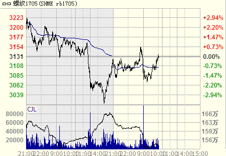 螺纹钢期货1705价格图
