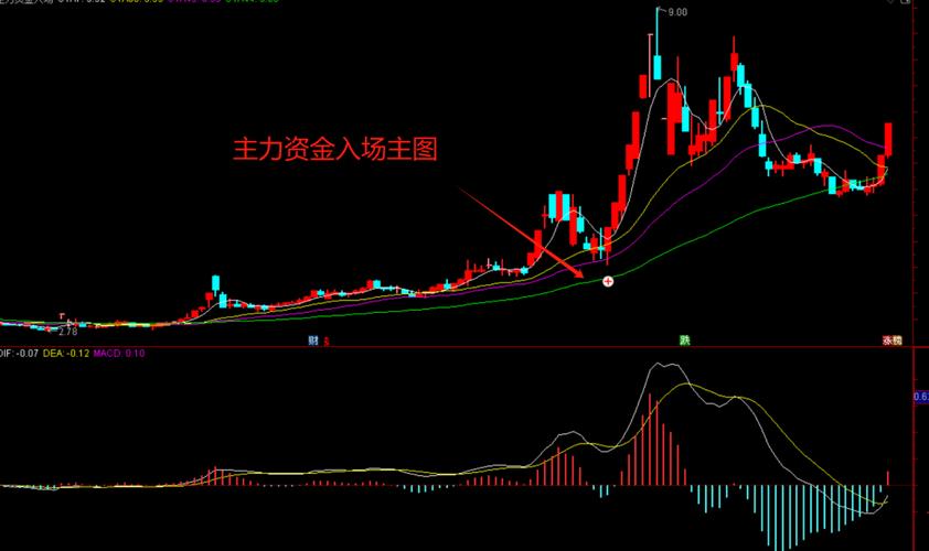 资金异动起爆点_资金驱动型选股指标_获利盘选股技巧