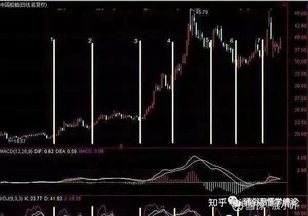 KDJ指标核心用法大揭秘，结合MACD提升炒股效率