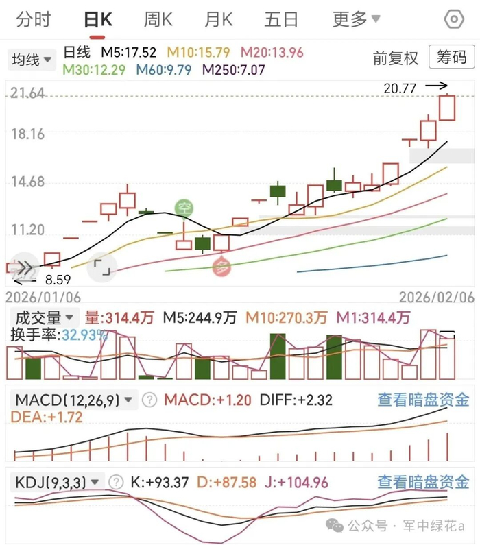 KDJ指标实战应用_MACD金叉死叉信号_台湾老股民只用k d j 线炒股