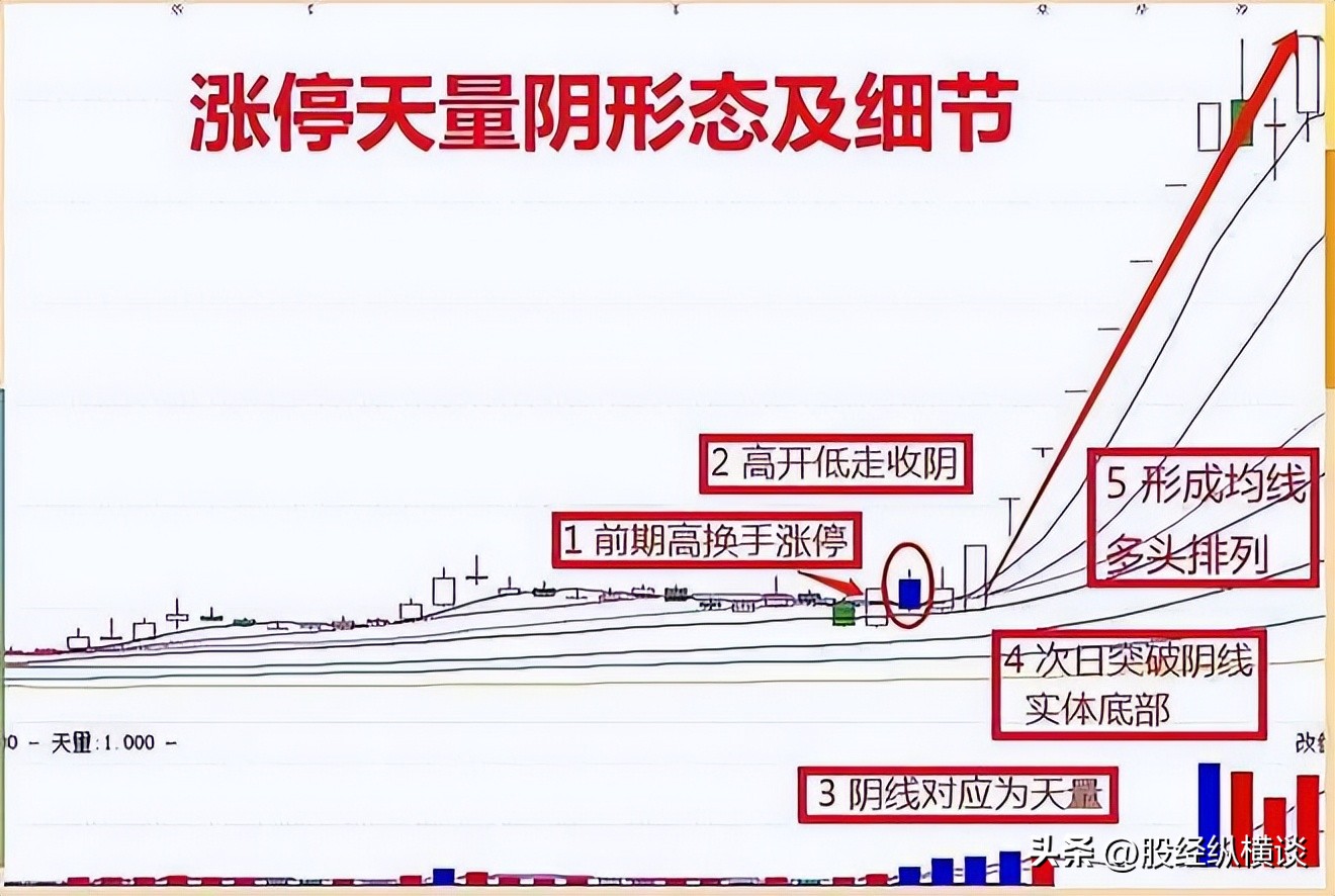 一字涨停后巨量阴线_顺市操作_交易规则