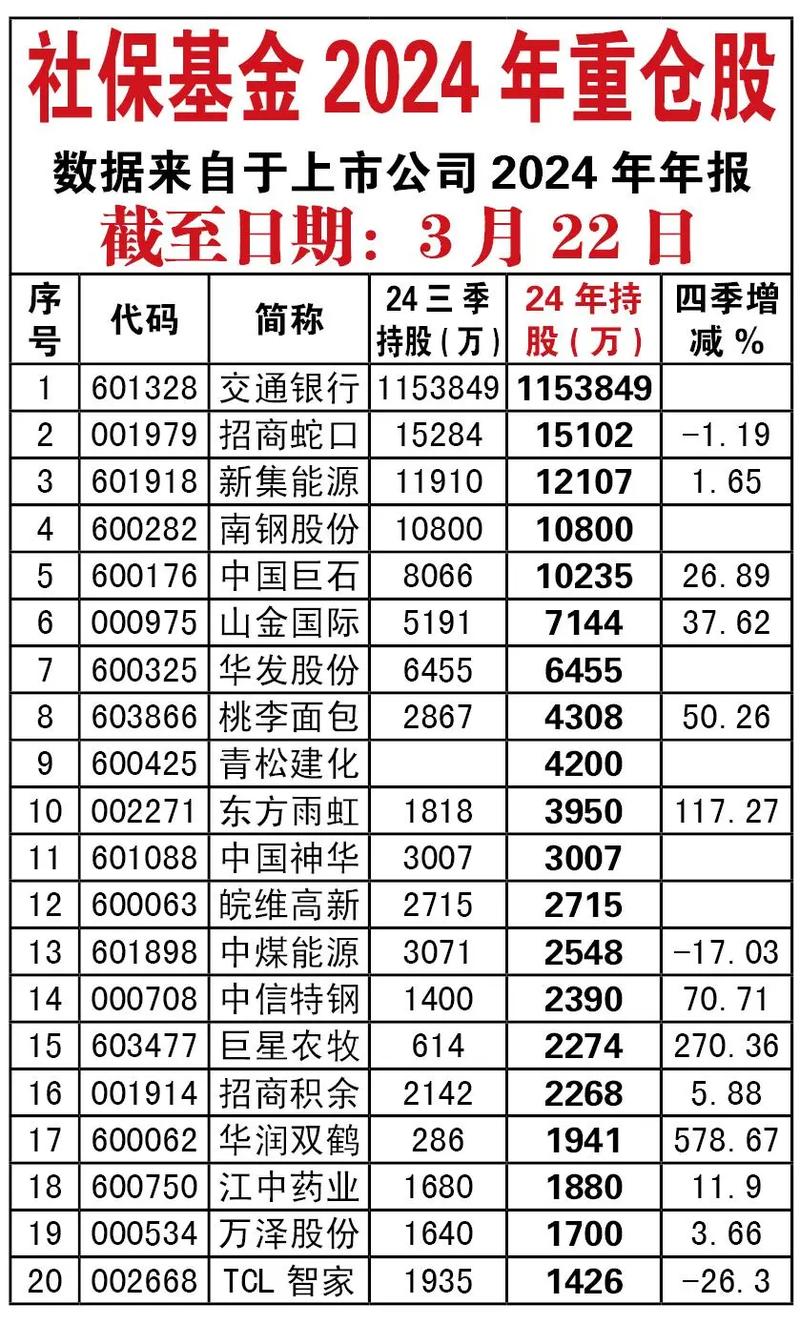 社保基金参与定增浮盈最高近1.43倍，股市复权最高收益曝光