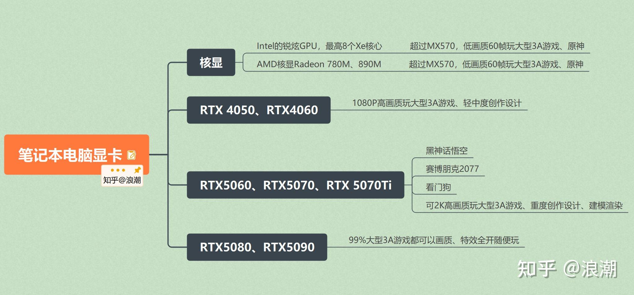 笔记本电脑选购指南_办公软件算固定资产吗_笔记本电脑显卡推荐