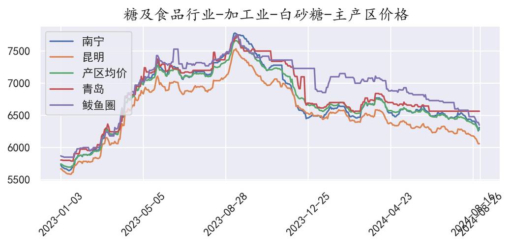 周五白糖期货价格震荡，国内外行情及后市压力分析