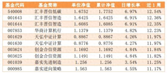 偏股基金回血_有没有上证指数基金_上证指数7连阳