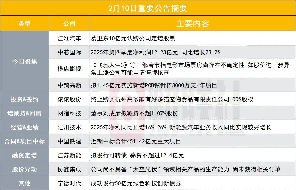 葛卫东斥资 10 亿认购江淮汽车定增股票，发行情况公布