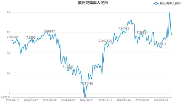 美元兑人民币期货介绍_人民币对美元汇率走势分析_人民币升值原因及影响
