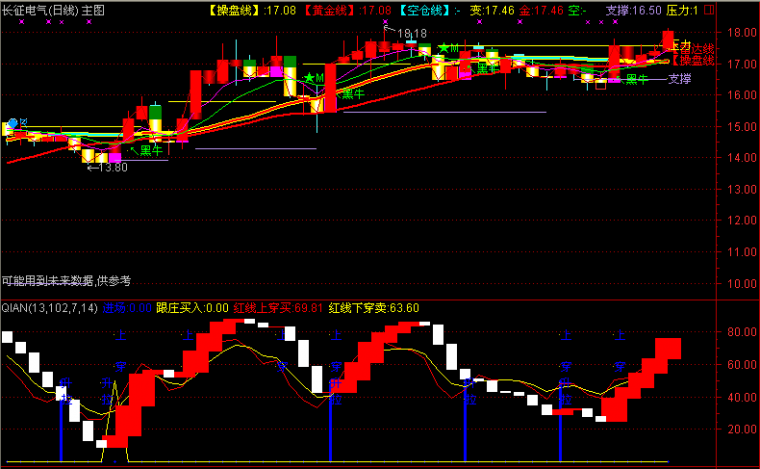 通达信100日大成交量的的收盘价指标公式_通达信趋势顶底指标公式源码_通达信顶底背离指标公式