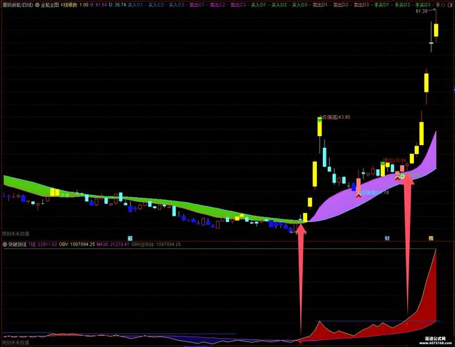 技术指标筛选_股票指标分析_通达信100日大成交量的的收盘价指标公式