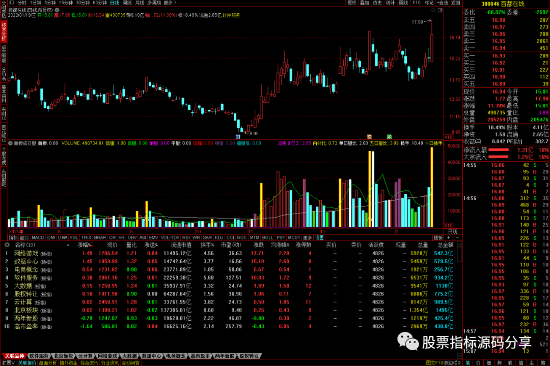 通达信100日大成交量的的收盘价指标公式_技术指标筛选_股票指标分析
