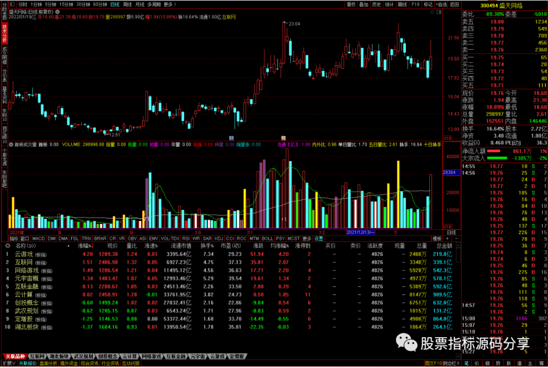 股票指标分析_技术指标筛选_通达信100日大成交量的的收盘价指标公式