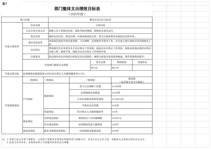 部门整体支出绩效评价自评报告：资金投入及项目实施情况