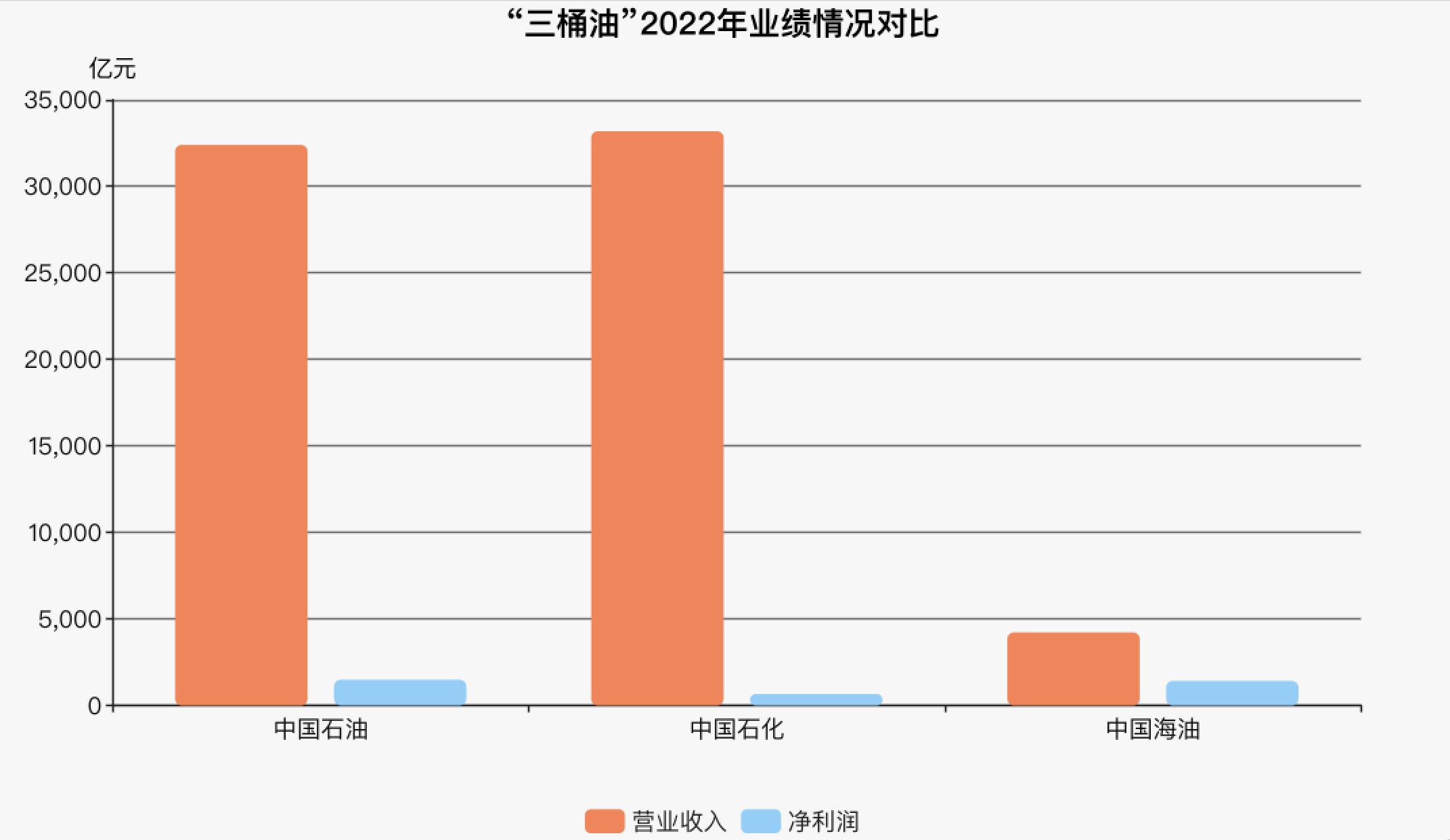 2022年三桶油业绩公布，中小股民最关心中石化股票分红多少