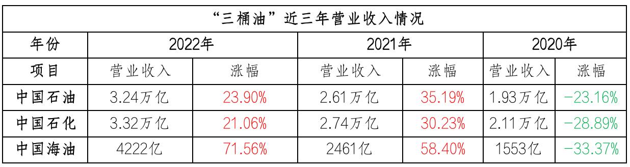 中石化股票分红_中石油净利润领先原因_三桶油2022年业绩分析