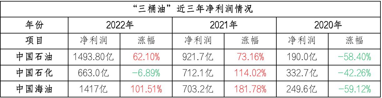中石化股票分红_中石油净利润领先原因_三桶油2022年业绩分析