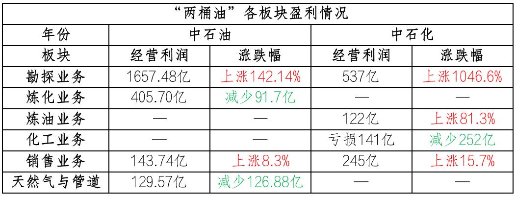 三桶油2022年业绩分析_中石化股票分红_中石油净利润领先原因