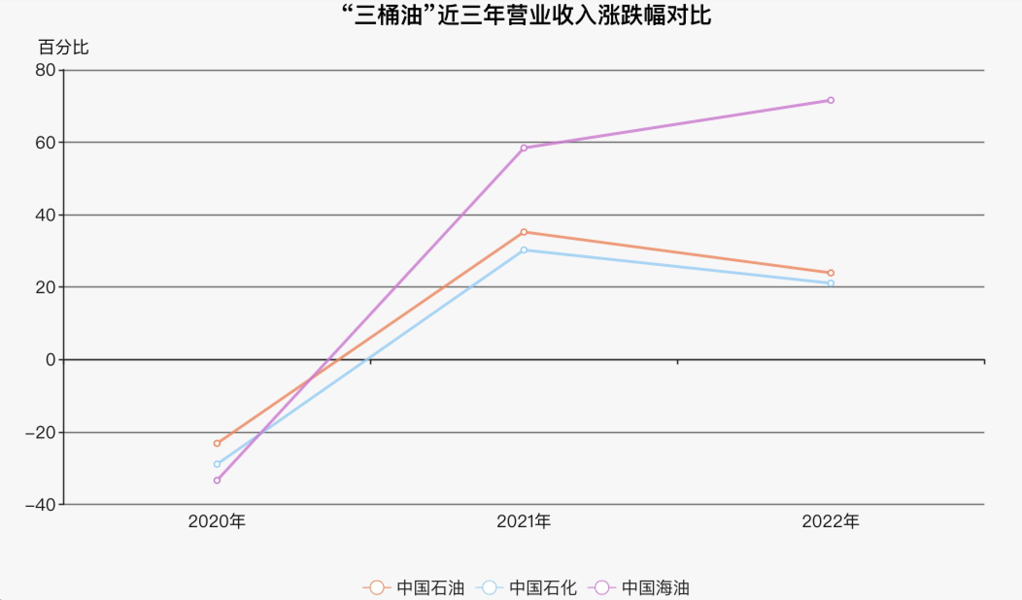 三桶油2022年业绩分析_中石化股票分红_中石油净利润领先原因