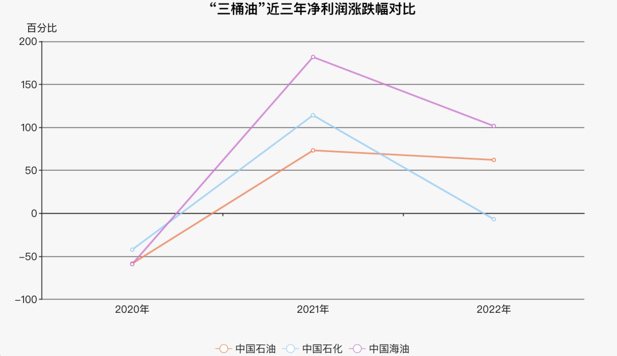 中石油净利润领先原因_中石化股票分红_三桶油2022年业绩分析