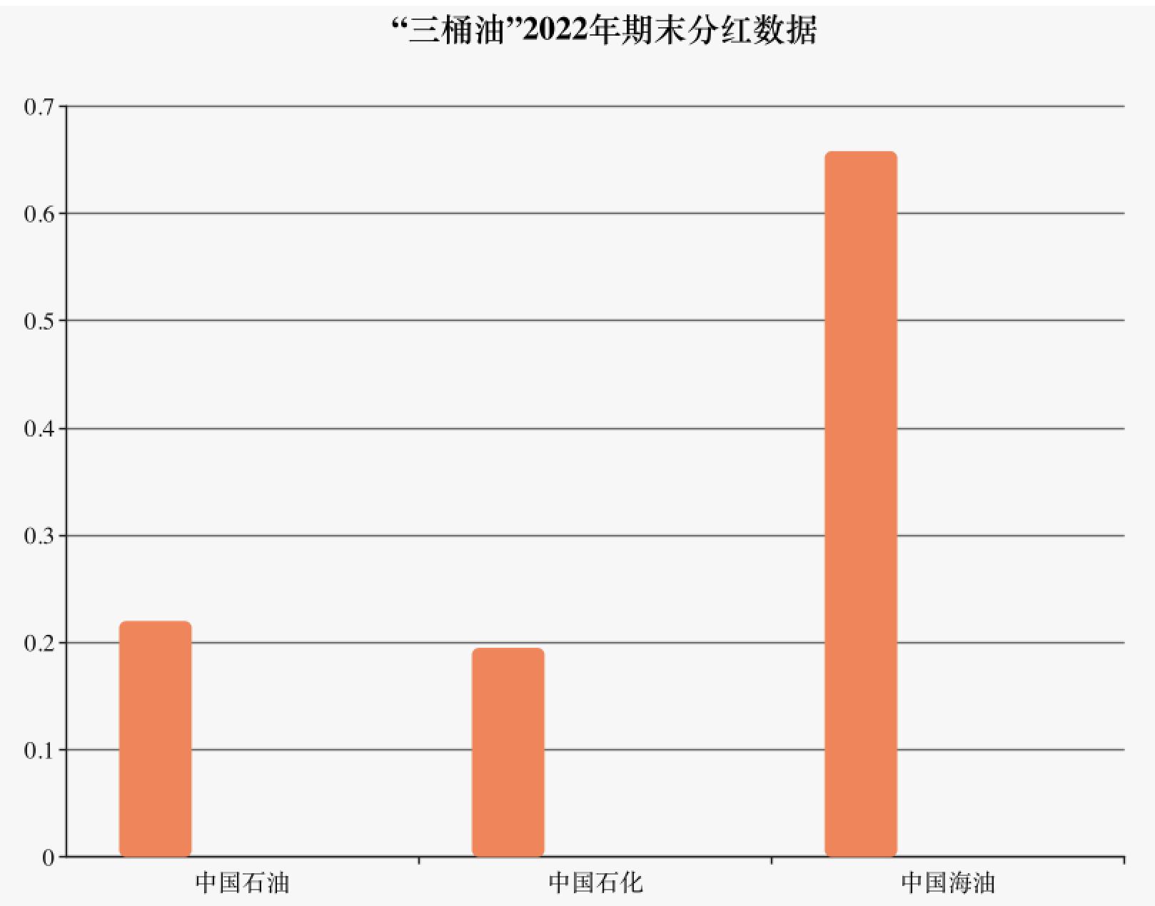 三桶油2022年业绩分析_中石化股票分红_中石油净利润领先原因