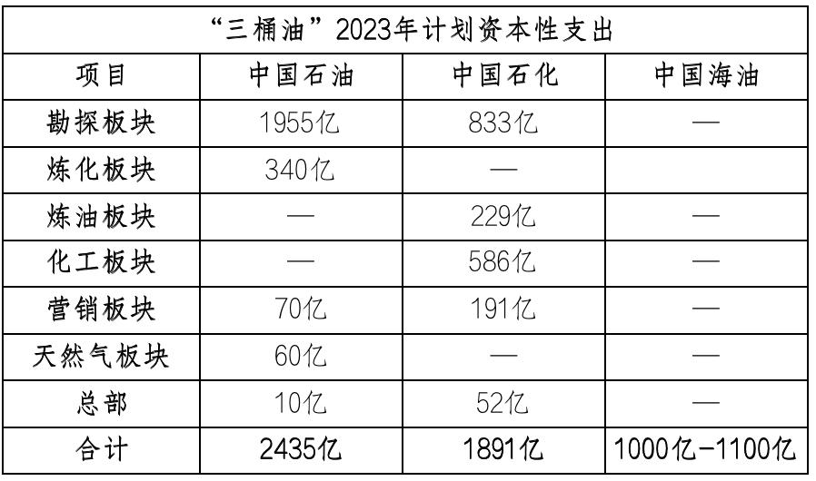 中石油净利润领先原因_中石化股票分红_三桶油2022年业绩分析