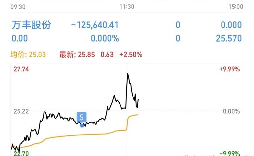 中石化股票分红_央企重组利好出货陷阱_中国石化中航油重组涨停出货