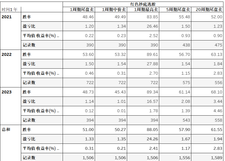 通达信红黄两色共振抄底选股指标 黄色抄底评测分享 大数据回测分析_股票仙人指路胜率