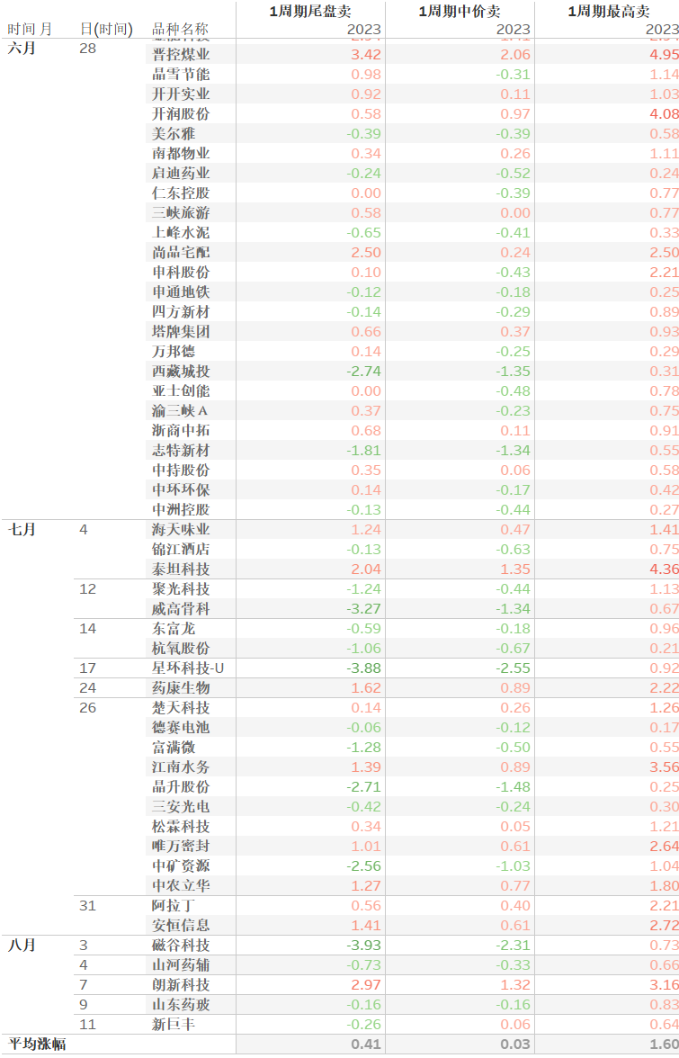 股票仙人指路胜率_通达信红黄两色共振抄底选股指标 黄色抄底评测分享 大数据回测分析