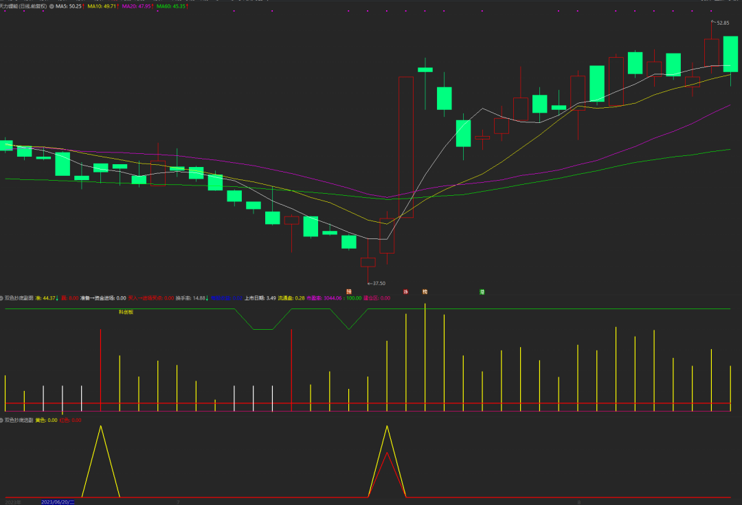 股票仙人指路胜率_通达信红黄两色共振抄底选股指标 黄色抄底评测分享 大数据回测分析