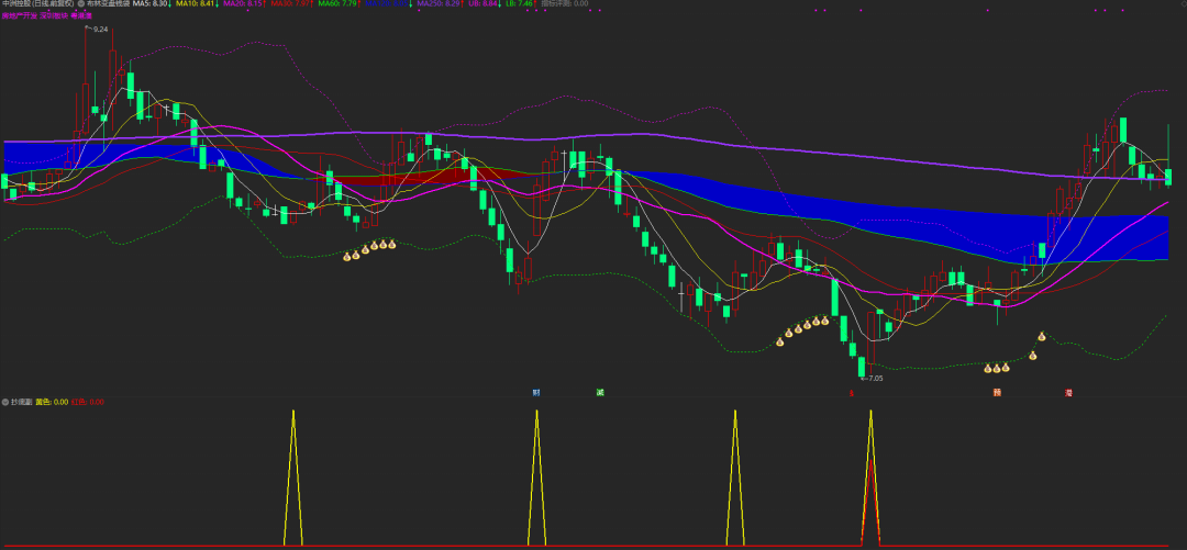 股票仙人指路胜率_通达信红黄两色共振抄底选股指标 黄色抄底评测分享 大数据回测分析