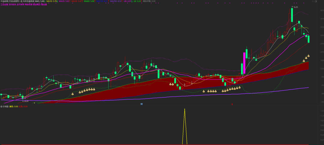 股票仙人指路胜率_通达信红黄两色共振抄底选股指标 黄色抄底评测分享 大数据回测分析