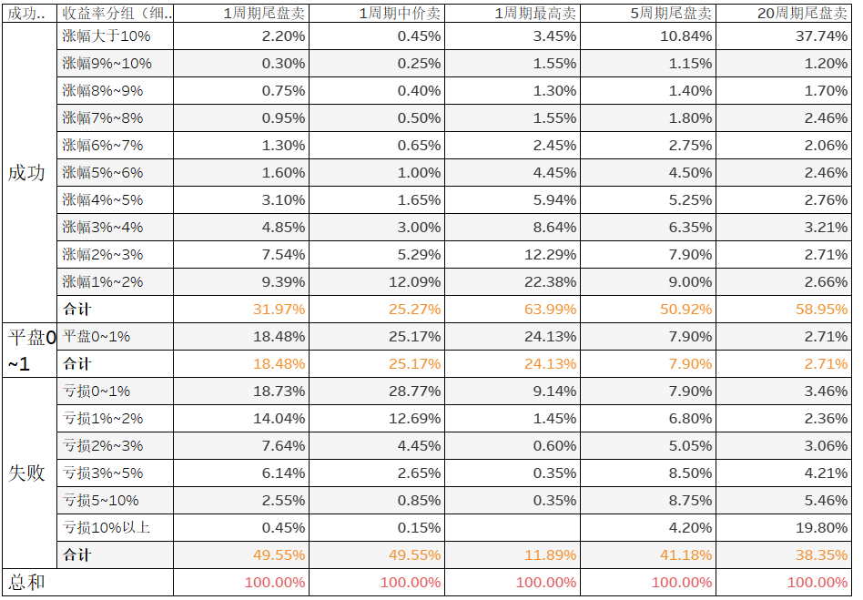 通达信红黄两色共振抄底选股指标 黄色抄底评测分享 大数据回测分析_股票仙人指路胜率