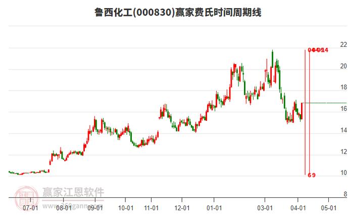 鲁西化工一季度业绩暴增，股票涨停怎么看