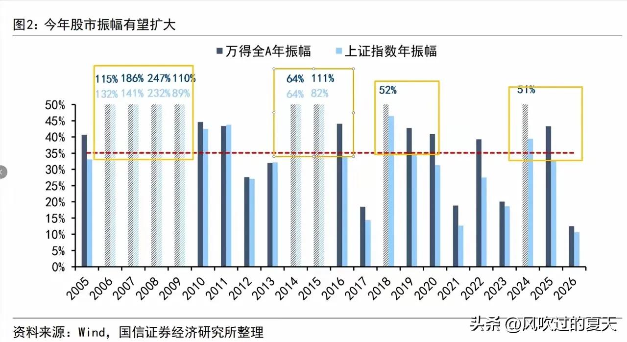 股市振幅数据预测_马年股市节奏分析_周期 振幅