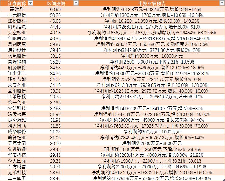 中小盘股业绩预告_创业板指持续反弹_中小板绩优股推荐