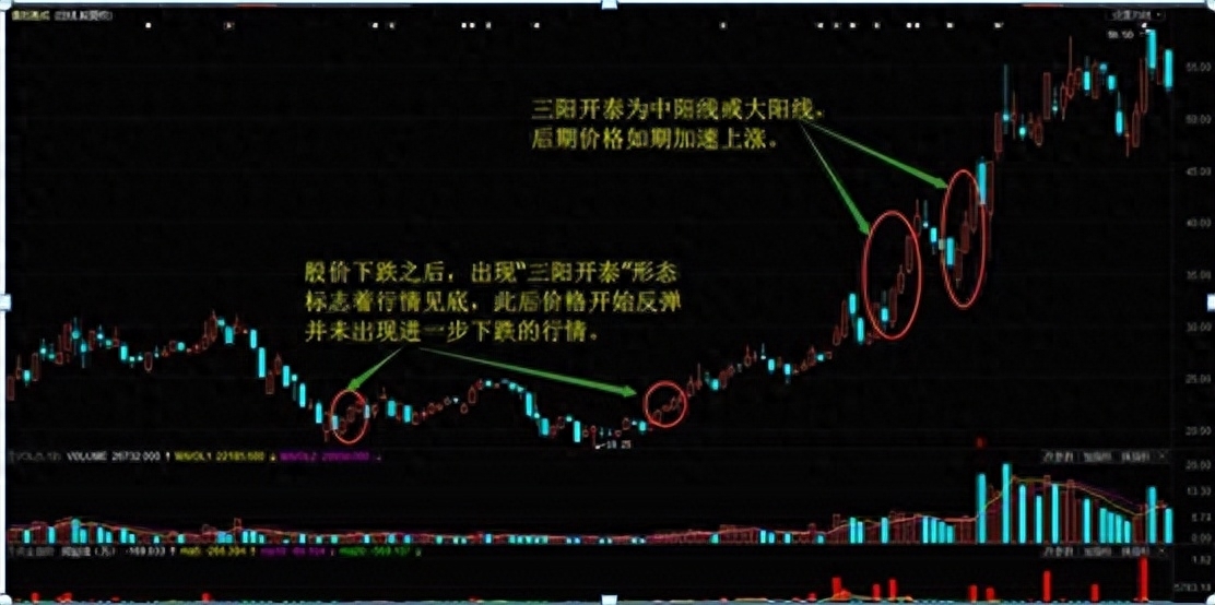 股票三阳开泰形态分析_炒股养家心法技巧_股票仙人指路胜率