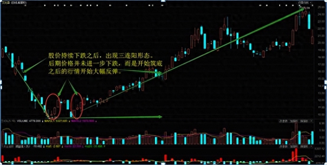 股票三阳开泰形态分析_股票仙人指路胜率_炒股养家心法技巧