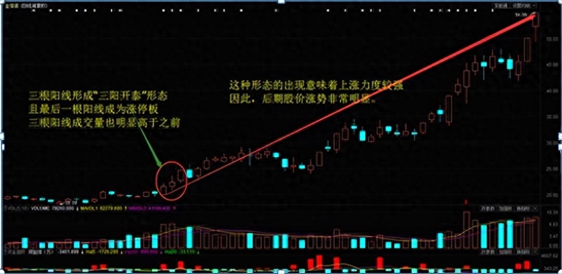 股票仙人指路胜率_炒股养家心法技巧_股票三阳开泰形态分析
