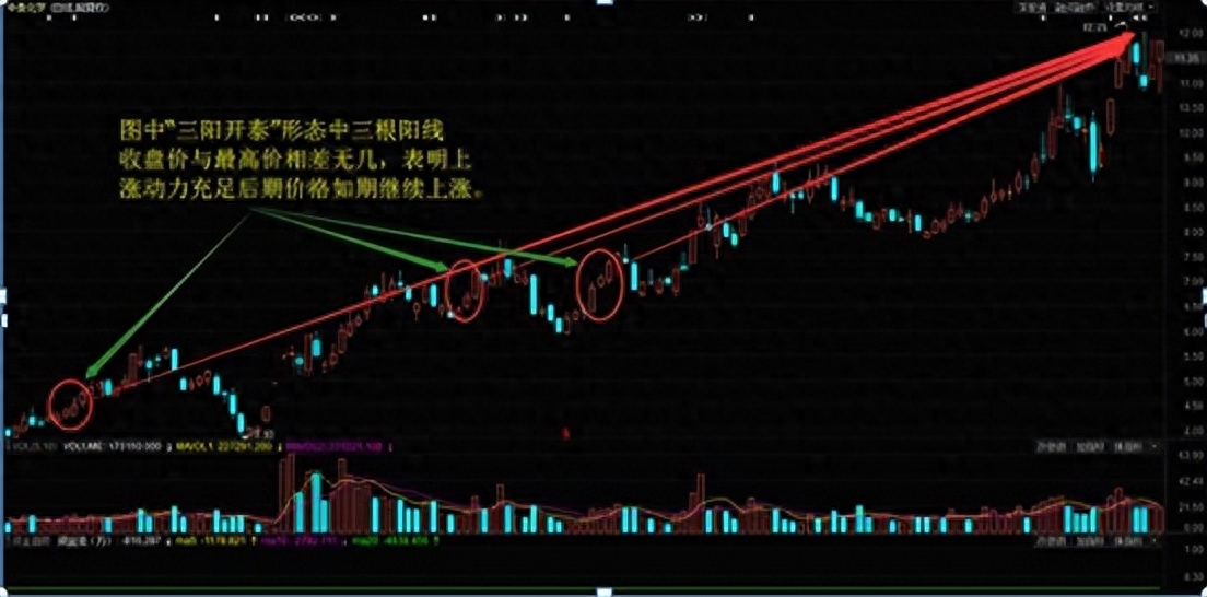 股票仙人指路胜率_股票三阳开泰形态分析_炒股养家心法技巧