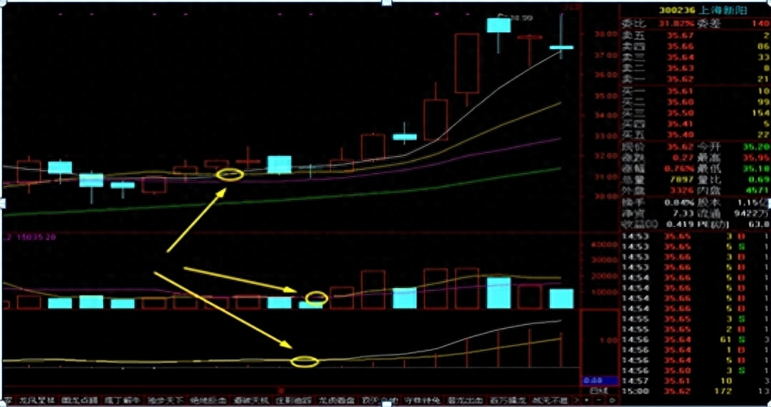 股票仙人指路胜率_炒股养家心法技巧_股票三阳开泰形态分析
