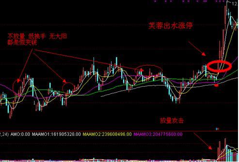 底部上冲策略_出水芙蓉形态_炒股如何选股