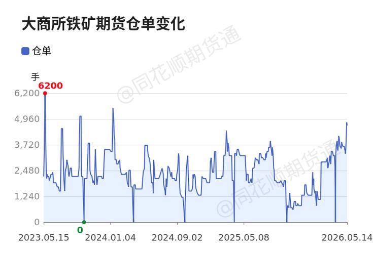 大商所明确铁矿石期货引入境外交易者及保税交割等相关规则