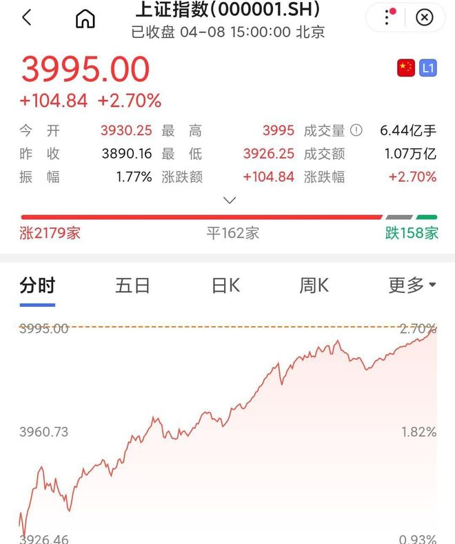 A股突然大涨原因_政策托底资金入市_短线炒股吧