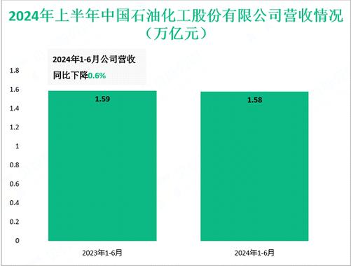 2024年中石化上半年营收利润可观，近178亿分红详情曝光