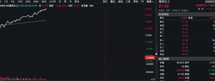 鲁西化工业绩暴增超10倍，股价大涨，怎么看？